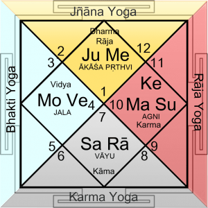 chatur-yoga
